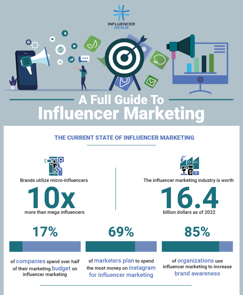A Full Guide To Influencer Marketing - InfluencerNexus